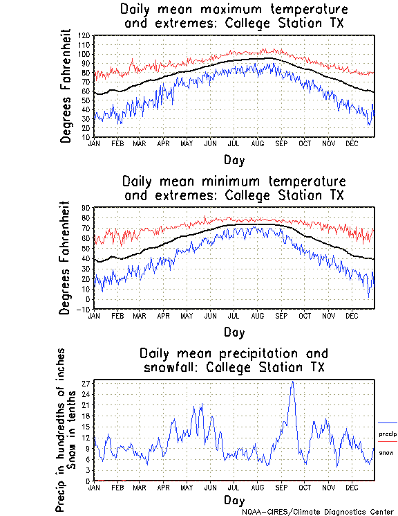 College Station, Texas Annual Temperature Graph